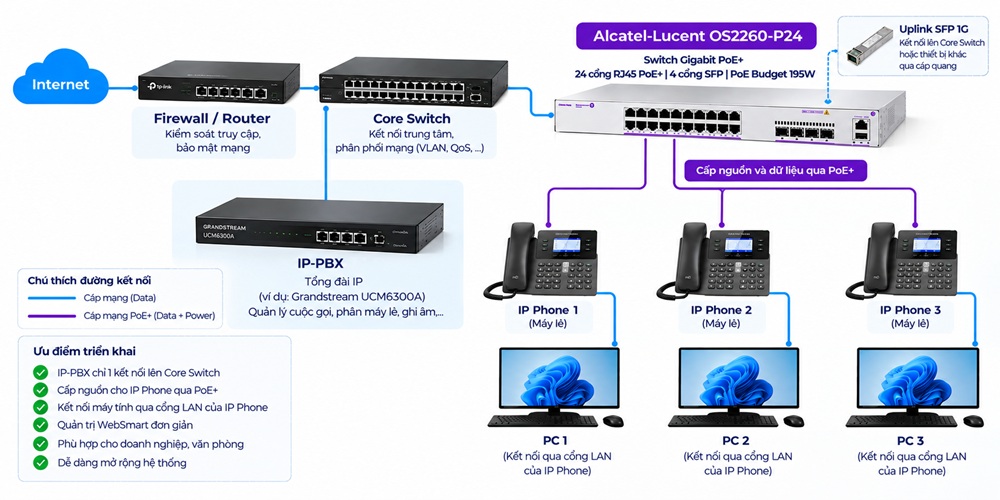 Alcatel-Lucent Omniswitch os2260 dùng thiết kế hệ thống điện thoại ip phone