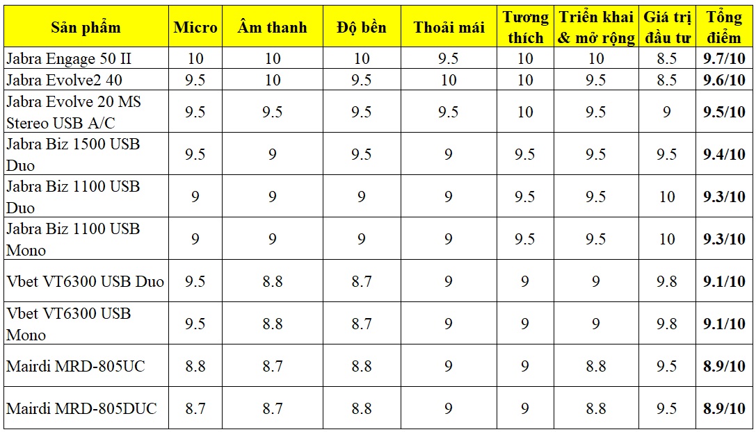 Bảng tính điểm top 10 tai nghe call center tốt nhất hiện nay