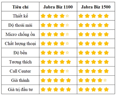 jabra 1100 vs jabr 1500. Bảng đánh giá tổng hợp