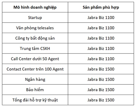 Lựa chọn tai nghe Jabra 1100 và 1500 phù hợp với quy mô doanh nghiệp