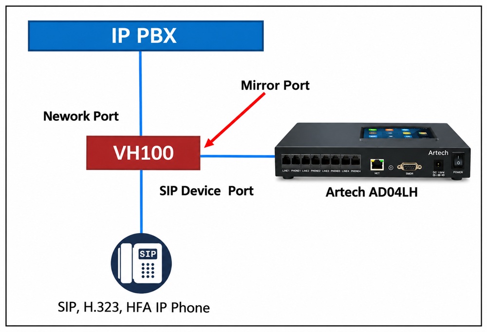 Artech AD04lh ghi âm điện thoại ip chuẩn sip và hdf, mô hình triển khai chuẩn