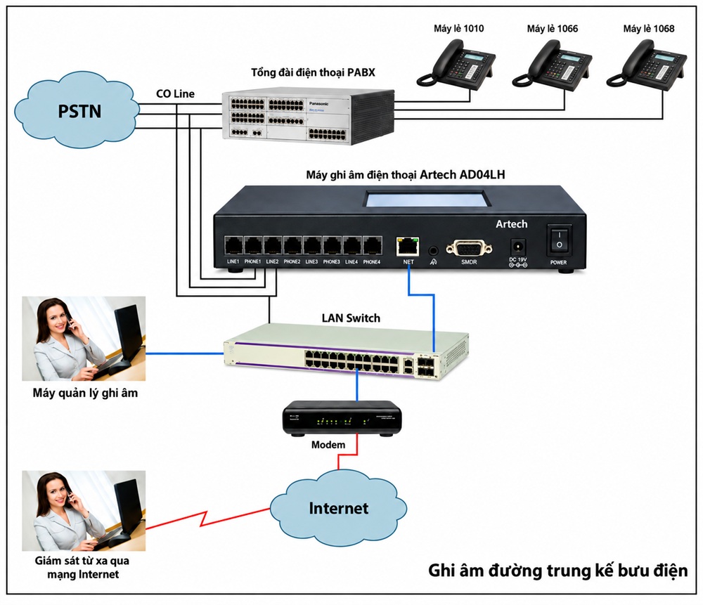 Artech AD04LH ghi âm đường trung kế bưu điện