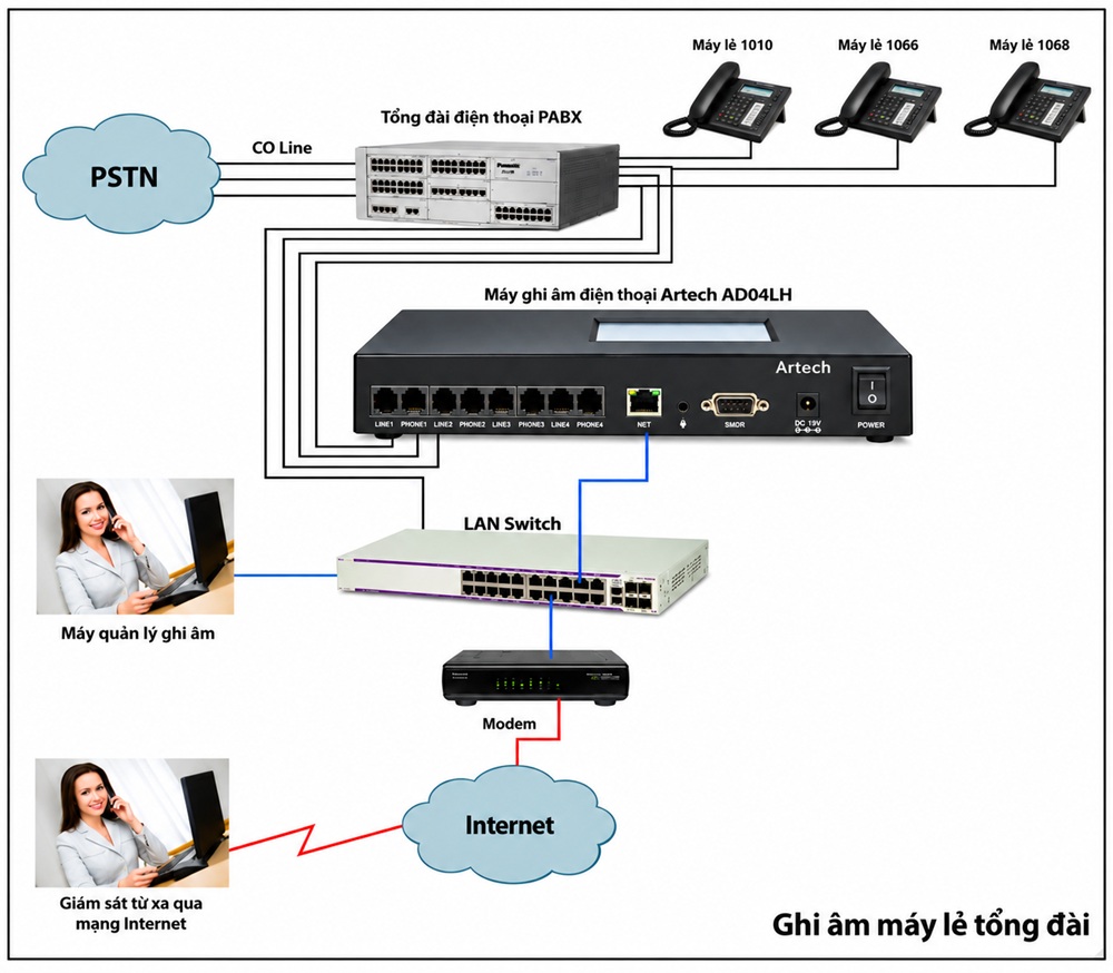 Artech AD04LH ghi âm máy lẻ tổng đài analog