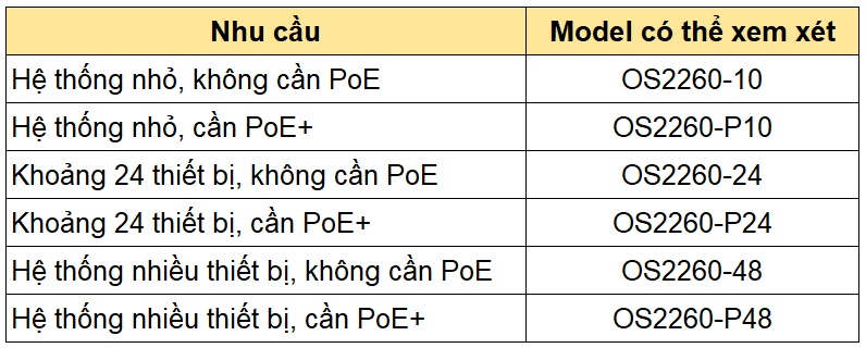 bảng lựa chon các model của omniswtich os2260 theo nhu cầu sử dụng