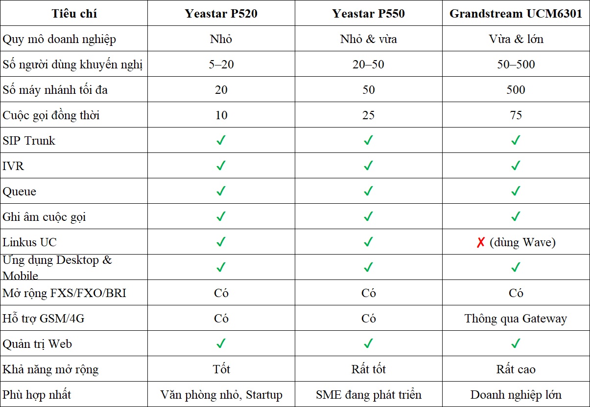 Bảng so sánh giữa tổng đài IP yeastar P520 với tổng đài Yeastar P550, Grandstream UCM6301