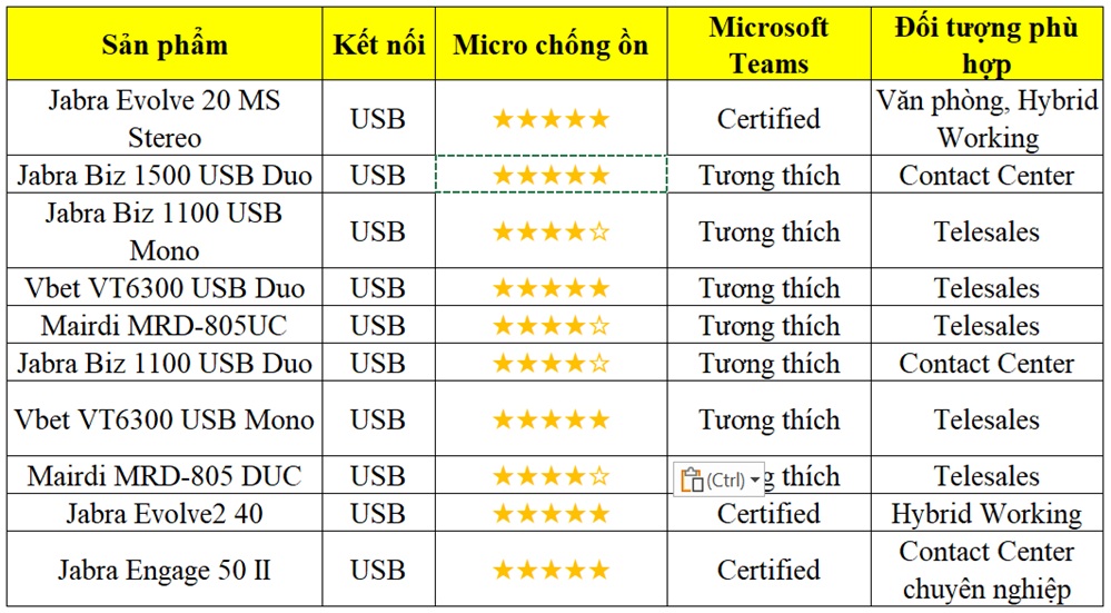 Bảng so sánh top 10 tai nghe call center tốt nhất hiện nay