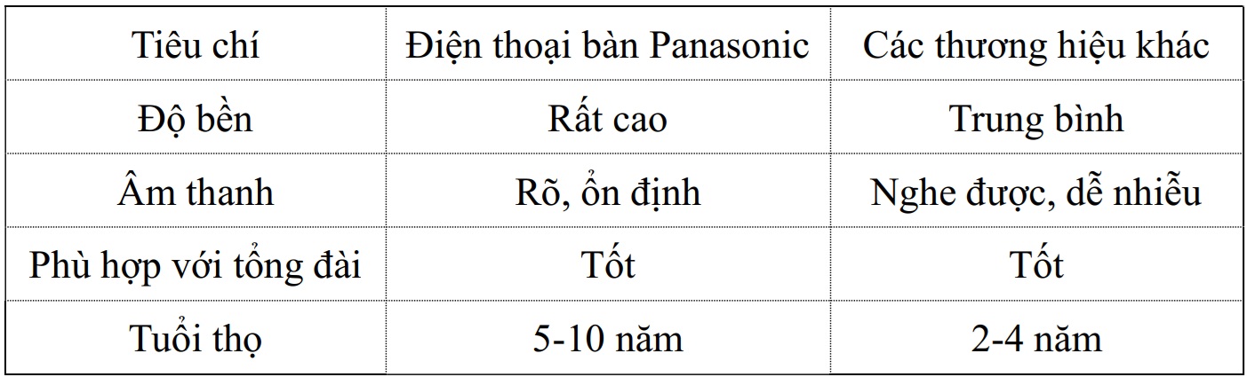 bang_so_sanh_dien_thoai_ban_panasonic_voi_cac_thuong_hieu_khac