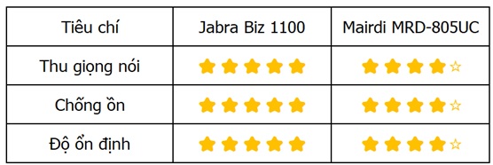 So sánh micro chống ồn giữa tai nghe jabra biz 1100 và tai nghe Mairdi MRD-805UC