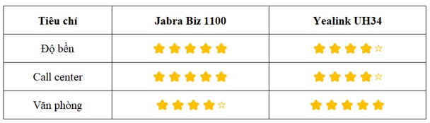 Đánh giá về độ bền của tai nghe jabra biz 1100 so với tai nghe Yealink UH34
