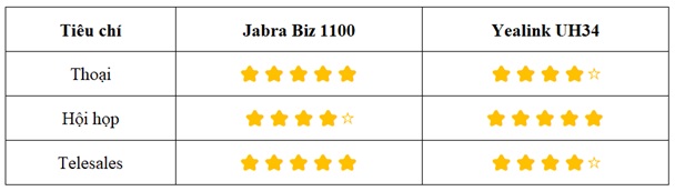 Đánh giá về loa của tai nghe jabra biz 1100 so với tai nghe Yealink UH34
