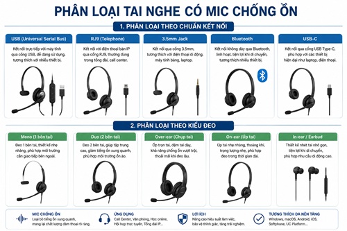 Phân loại tai nghe Call Center theo chuẩn kết nối và kiểu đeo