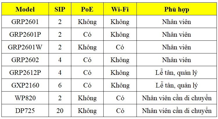 so sánh các mẫu điện thoại ip grandstream phổ biến