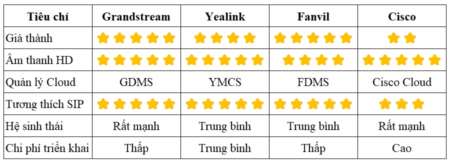 So sánh điện thoại ip grandstream với các thương hiệu khác