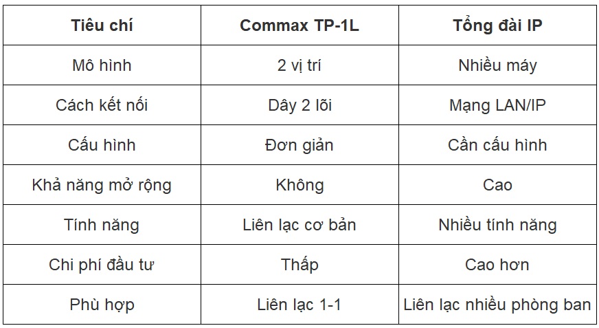 bảng so sánh commax tp-1l với tổng đài điện thoại ip