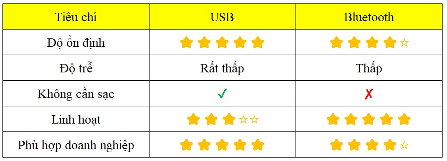 bảng so sanh tai nghe usb và tai nghe bluetooth cho zoom