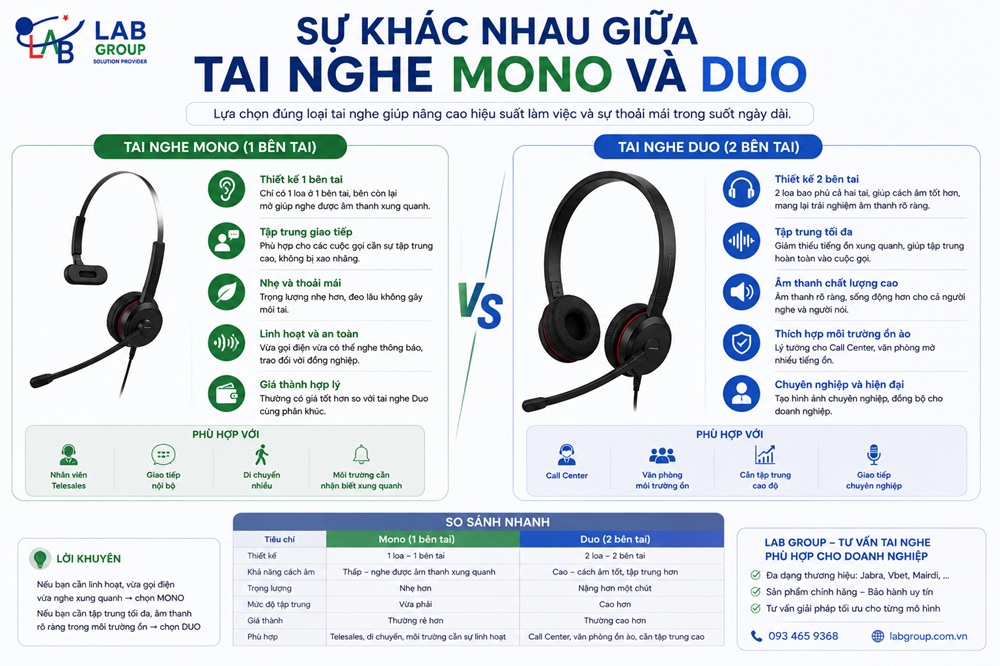 Tai nghe Mono và Duo khác nhau thế nào